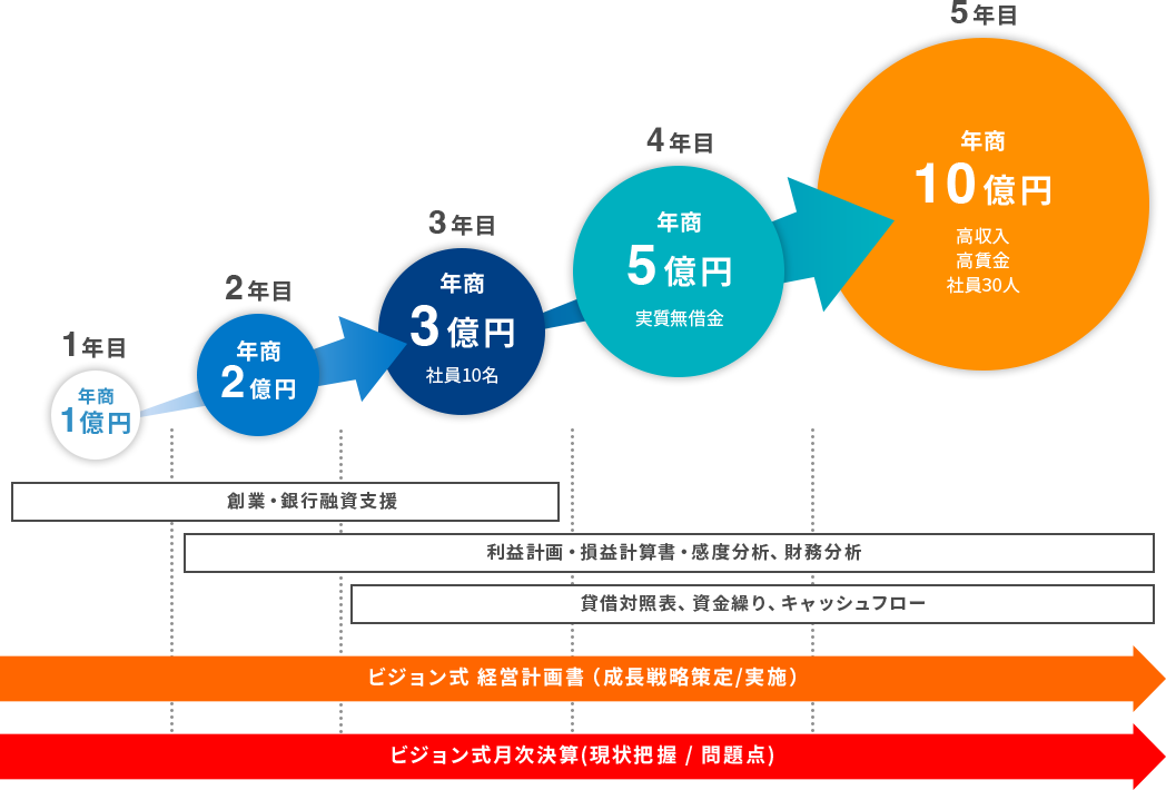 Vision式成長プログラムの図