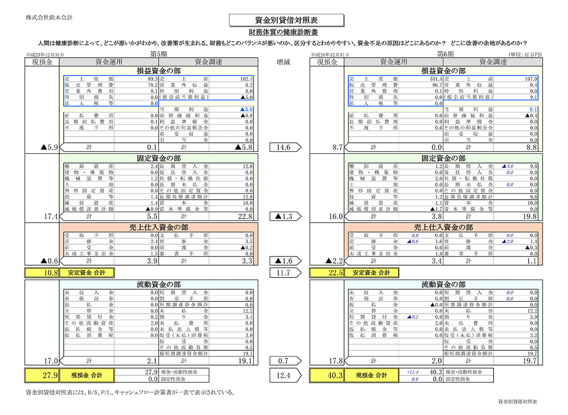 資金別貸借対照表